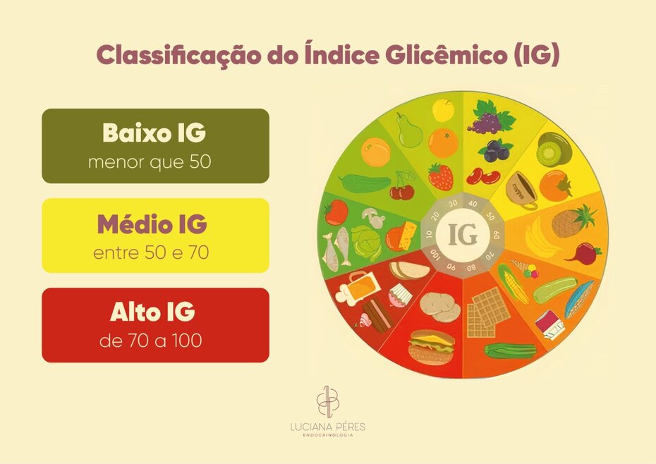 Índice GlicÊmico X Carga GlicÊmica Dra Luciana Péres Endocrinologista